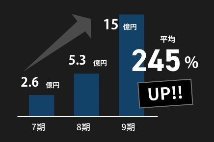 圧倒的な成長スピード